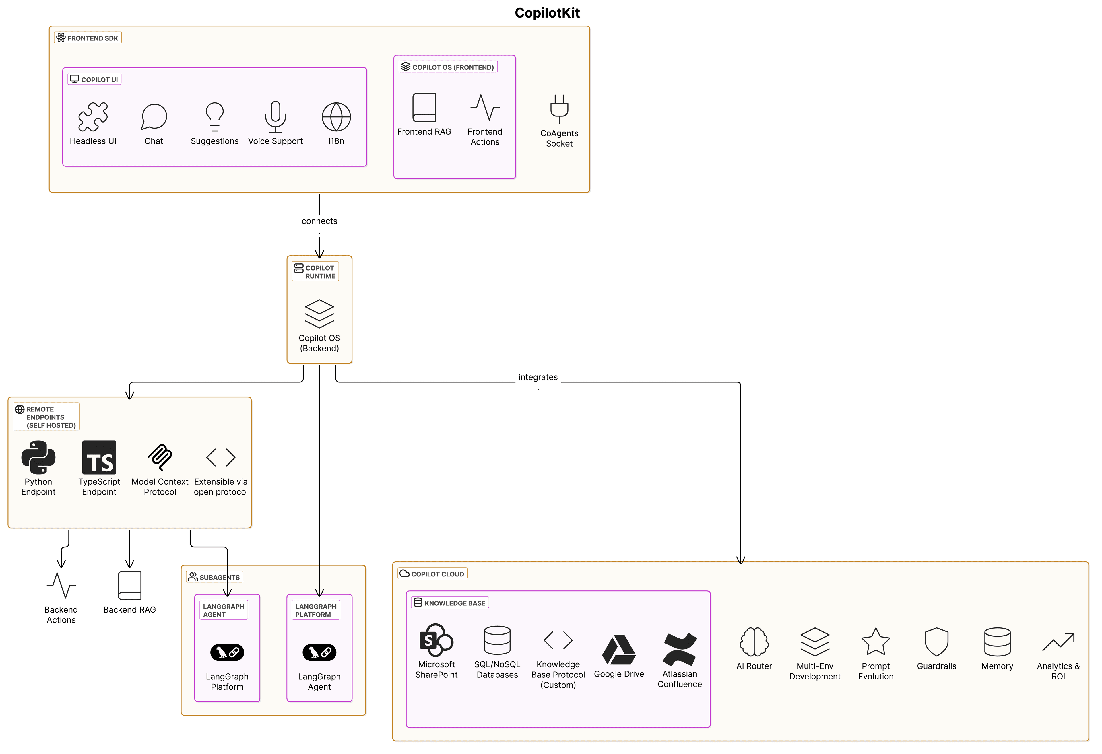 CopilotKit LLMs Infrastructure Diagram